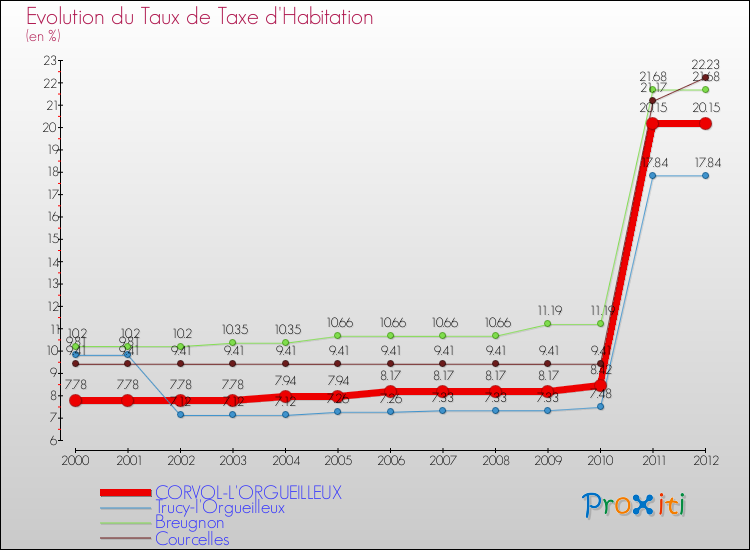 Evolution du taux de la taxe d'habitation pour CORVOL-L'ORGUEILLEUX et les communes proches Comparaison des taux de la taxe d'habitation pour CORVOL-L'ORGUEILLEUX et les communes voisines