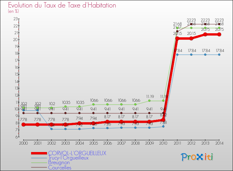 Evolution du taux de la taxe d'habitation pour CORVOL-L'ORGUEILLEUX et les communes proches de 2000 à 2014 Comparaison des taux de la taxe d'habitation pour CORVOL-L'ORGUEILLEUX et les communes voisines de 2000 à 2014