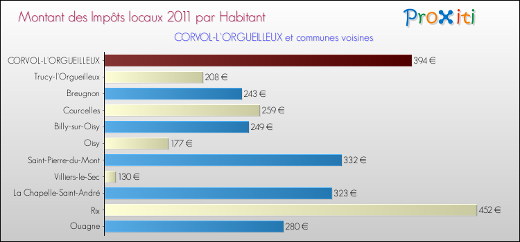 Montant des impôts locaux par Habitant pour CORVOL-L'ORGUEILLEUX et les communes proches Comparaison des impôts locaux par habitant pour CORVOL-L'ORGUEILLEUX et les communes voisines