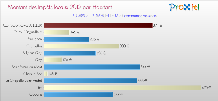 Montant des impôts locaux par Habitant pour CORVOL-L'ORGUEILLEUX et les communes proches Comparaison des impôts locaux par habitant pour CORVOL-L'ORGUEILLEUX et les communes voisines