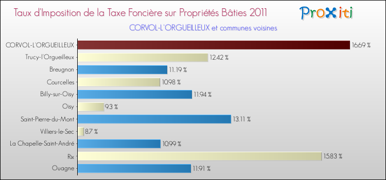 Taux d'imposition de la taxe foncière sur le bati 2011 pour CORVOL-L'ORGUEILLEUX et les communes proches Comparaison des taux d'imposition de la taxe foncière sur le bati 2011 pour CORVOL-L'ORGUEILLEUX et les communes voisines