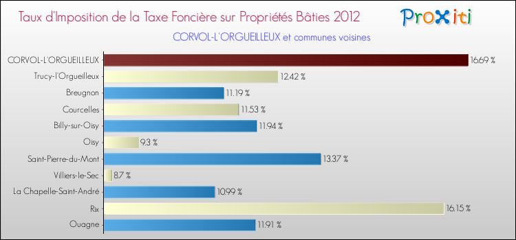 Taux d'imposition de la taxe foncière sur le bati 2012 pour CORVOL-L'ORGUEILLEUX et les communes proches Comparaison des taux d'imposition de la taxe foncière sur le bati 2012 pour CORVOL-L'ORGUEILLEUX et les communes voisines