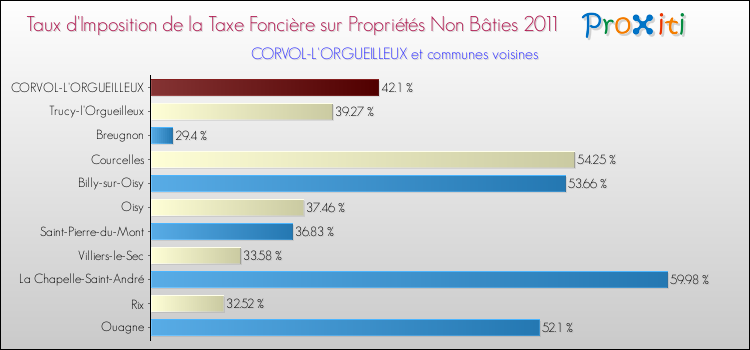 Taux d'imposition de la taxe foncière sur les immeubles et terrains non batis 2011 pour CORVOL-L'ORGUEILLEUX et les communes proches Comparaison des taux d'imposition de la taxe foncière sur les immeubles et terrains non batis 2011 pour CORVOL-L'ORGUEILLEUX et les communes voisines