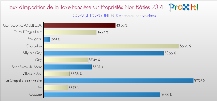 Taux d'imposition de la taxe foncière sur les immeubles et terrains non batis 2014 pour CORVOL-L'ORGUEILLEUX et les communes proches Comparaison des taux d'imposition de la taxe foncière sur les immeubles et terrains non batis 2014 pour CORVOL-L'ORGUEILLEUX et les communes voisines