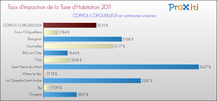 Taux d'imposition de la taxe d'habitation 2011 pour CORVOL-L'ORGUEILLEUX et les communes proches Comparaison des taux d'imposition de la taxe d'habitation 2011 pour CORVOL-L'ORGUEILLEUX et les communes voisines