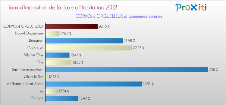 Taux d'imposition de la taxe d'habitation 2012 pour CORVOL-L'ORGUEILLEUX et les communes proches Comparaison des taux d'imposition de la taxe d'habitation 2012 pour CORVOL-L'ORGUEILLEUX et les communes voisines