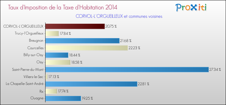 Taux d'imposition de la taxe d'habitation 2014 pour CORVOL-L'ORGUEILLEUX et les communes proches Comparaison des taux d'imposition de la taxe d'habitation 2014 pour CORVOL-L'ORGUEILLEUX et les communes voisines