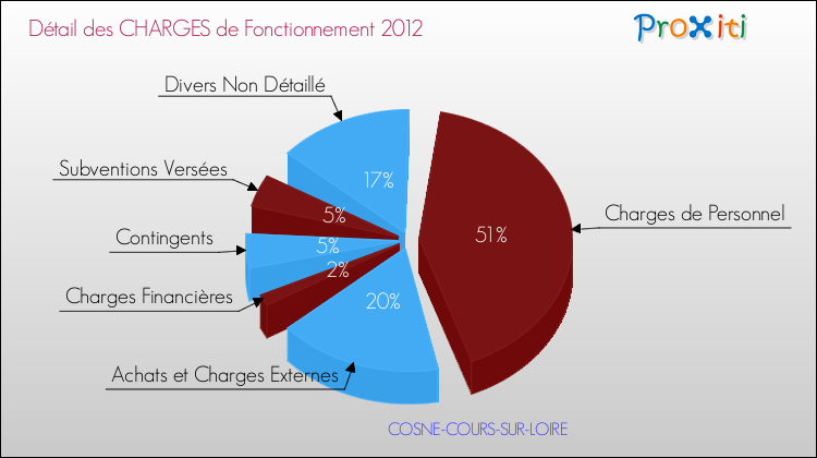 Décomposition des Charges de Fonctionnement 2012 de la commune de COSNE-COURS-SUR-LOIRE Charges de Fonctionnement 2012 pour la commune de COSNE-COURS-SUR-LOIRE