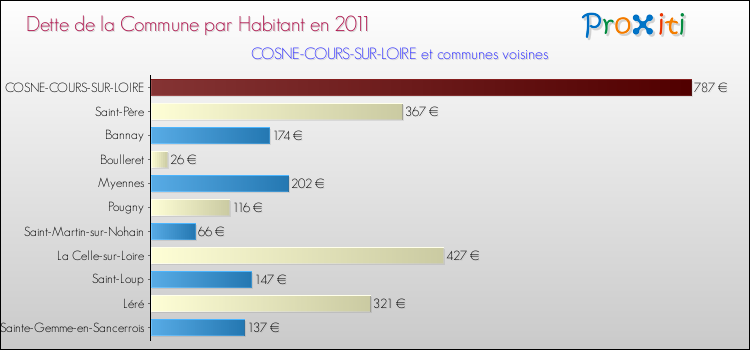 Dette par habitant de la commune en 2011 pour COSNE-COURS-SUR-LOIRE et les communes proches Comparaison de la dette par habitant de la commune en 2011 pour COSNE-COURS-SUR-LOIRE et les communes voisines