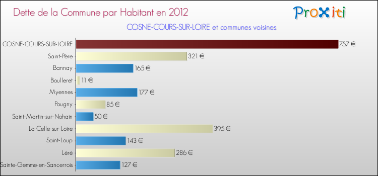 Dette par habitant de la commune en 2012 pour COSNE-COURS-SUR-LOIRE et les communes proches Comparaison de la dette par habitant de la commune en 2012 pour COSNE-COURS-SUR-LOIRE et les communes voisines