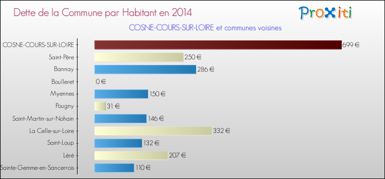 Dette par habitant de la commune en 2014 pour COSNE-COURS-SUR-LOIRE et les communes proches Comparaison de la dette par habitant de la commune en 2014 pour COSNE-COURS-SUR-LOIRE et les communes voisines