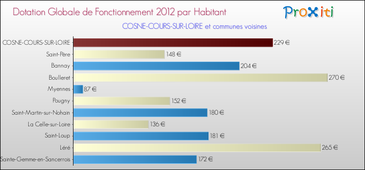Montant des dotations globales de fonctionnement DGF par Habitant pour COSNE-COURS-SUR-LOIRE et les communes proches Comparaison des des dotations globales de fonctionnement DGF par habitant pour COSNE-COURS-SUR-LOIRE et les communes voisines