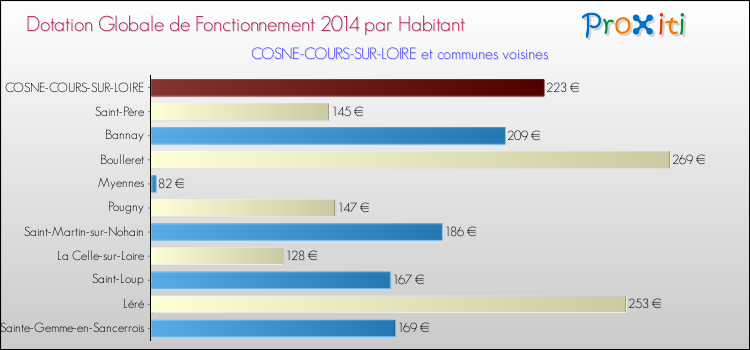 Montant des dotations globales de fonctionnement DGF par Habitant pour COSNE-COURS-SUR-LOIRE et les communes proches en 2014. Comparaison des des dotations globales de fonctionnement DGF par habitant pour COSNE-COURS-SUR-LOIRE et les communes voisines en 2014.