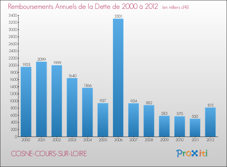 Evolution de l'annuité de la dette pour la commune de COSNE-COURS-SUR-LOIRE de 2000 à 2012 Annuités de la dette pour COSNE-COURS-SUR-LOIRE de 2000 à 2012