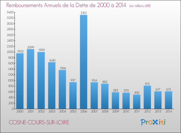 Evolution de l'annuité de la dette pour la commune de COSNE-COURS-SUR-LOIRE de 2000 à 2014 Annuités de la dette pour COSNE-COURS-SUR-LOIRE de 2000 à 2014