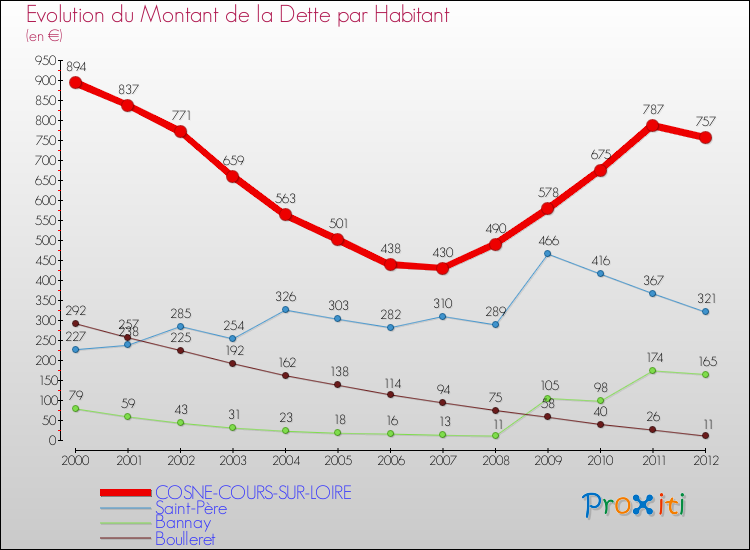 Evolution de la dette par habitant pour la commune de COSNE-COURS-SUR-LOIRE et les communes proches de 2000 à 2012 Comparaison de la dette par habitant pour COSNE-COURS-SUR-LOIRE et les communes voisines de 2000 à 2012