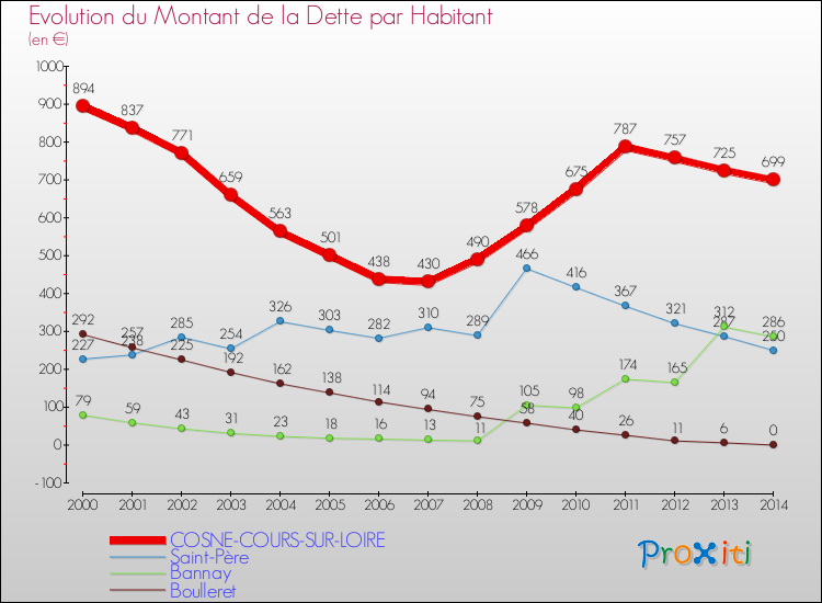 Evolution de la dette par habitant pour la commune de COSNE-COURS-SUR-LOIRE et les communes proches de 2000 à 2014 Comparaison de la dette par habitant pour COSNE-COURS-SUR-LOIRE et les communes voisines de 2000 à 2014