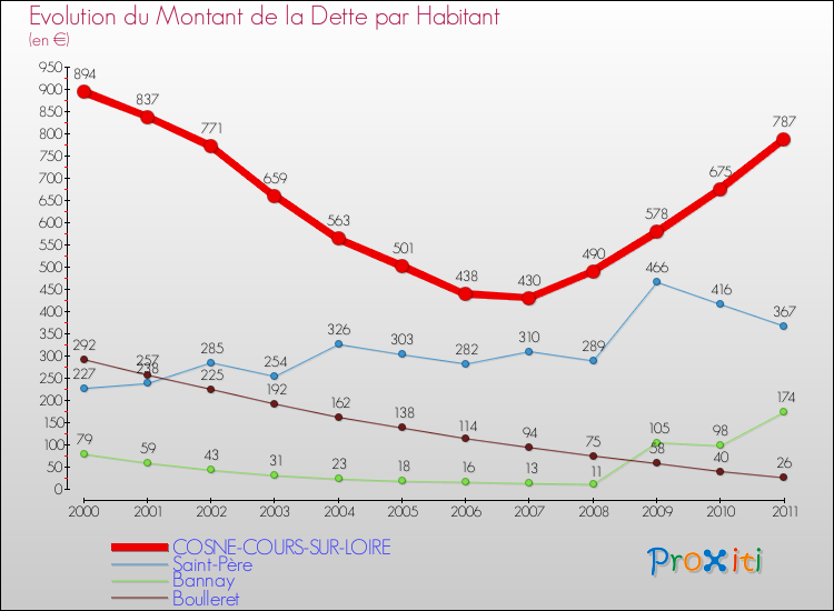 Evolution de la dette par habitant pour la commune de COSNE-COURS-SUR-LOIRE et les communes proches Comparaison de la dette par habitant pour COSNE-COURS-SUR-LOIRE et les communes voisines