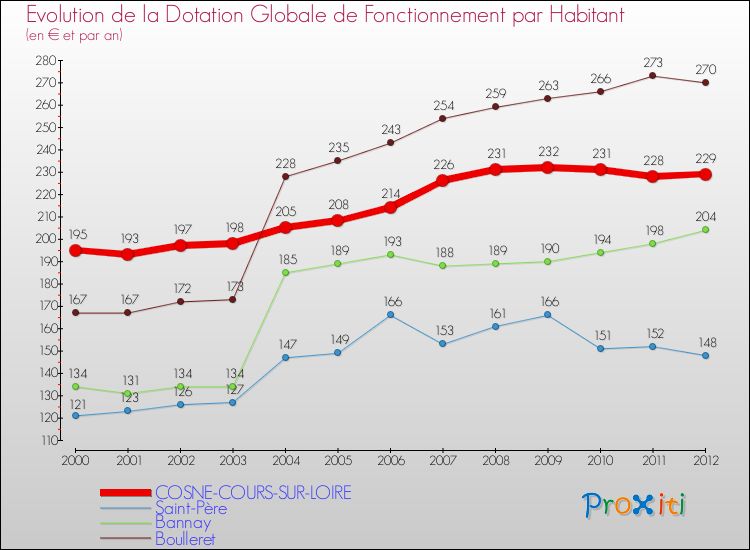 Evolution et montant de la dotation globale de fonctionnement par Habitant pour COSNE-COURS-SUR-LOIRE et les communes proches Comparaison des dotations globales de fonctionnement par habitant pour COSNE-COURS-SUR-LOIRE et les communes voisines