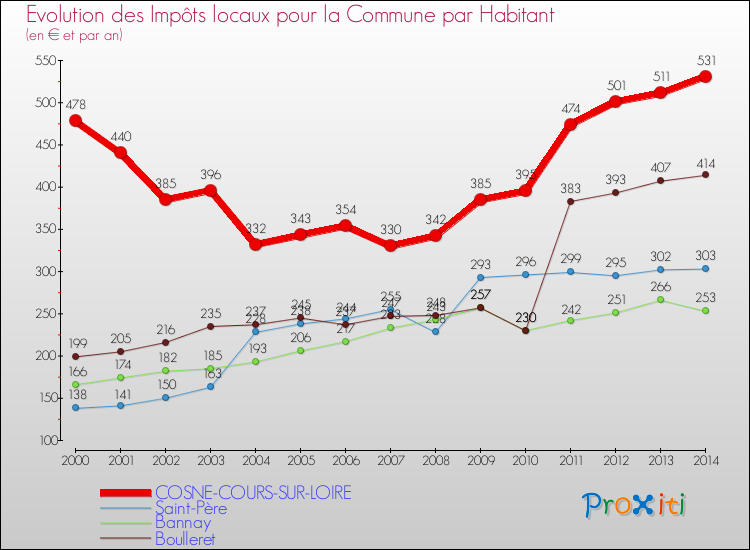 Evolution et montant des impôts locaux par Habitant pour COSNE-COURS-SUR-LOIRE et les communes proches de 2000 à 2014 Comparaison des impôts locaux par habitant pour COSNE-COURS-SUR-LOIRE et les communes voisines de 2000 à 2014