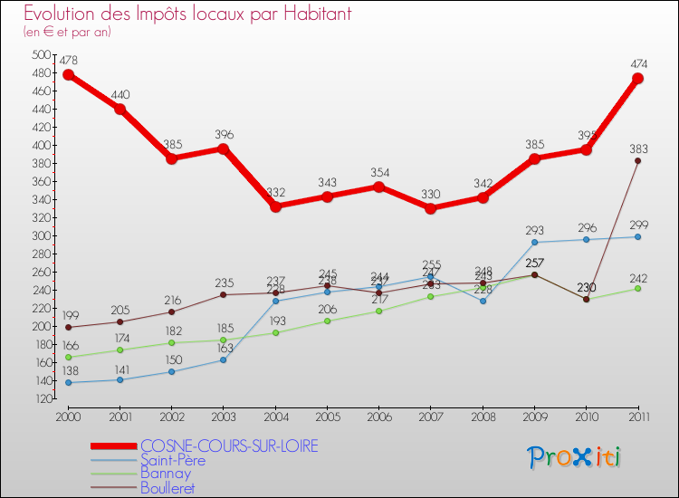 Evolution et montant des impôts locaux par Habitant pour COSNE-COURS-SUR-LOIRE et les communes proches Comparaison des impôts locaux par habitant pour COSNE-COURS-SUR-LOIRE et les communes voisines
