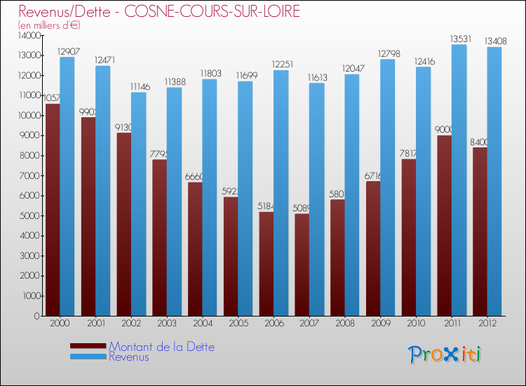 Evolution comparée de la dette et des revenus pour la commune de COSNE-COURS-SUR-LOIRE de 2000 à 2012 Comparaison de la dette et des revenus pour COSNE-COURS-SUR-LOIRE de 2000 à 2012