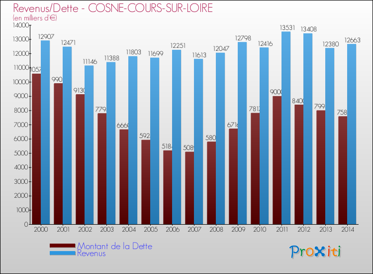 Evolution comparée de la dette et des revenus pour la commune de COSNE-COURS-SUR-LOIRE de 2000 à 2014 Comparaison de la dette et des revenus pour COSNE-COURS-SUR-LOIRE de 2000 à 2014