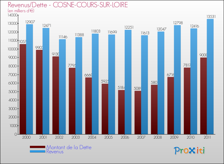 Evolution comparée de la dette et des revenus pour la commune de COSNE-COURS-SUR-LOIRE de 2000 à 2011 Comparaison de la dette et des revenus pour COSNE-COURS-SUR-LOIRE de 2000 à 2011
