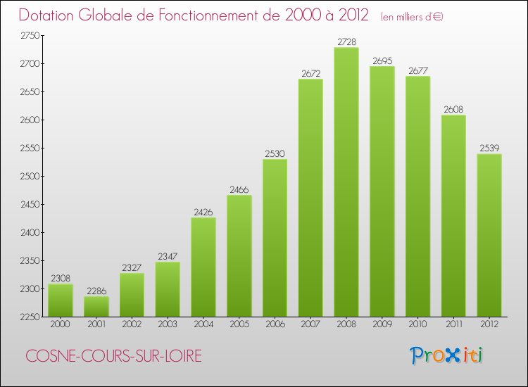 Evolution du montant de la Dotation Globale de Fonctionnement pour la commune de COSNE-COURS-SUR-LOIRE de 2000 à 2012 Evolution du montant de la Dotation Globale de Fonctionnement pour COSNE-COURS-SUR-LOIRE de 2000 à 2012