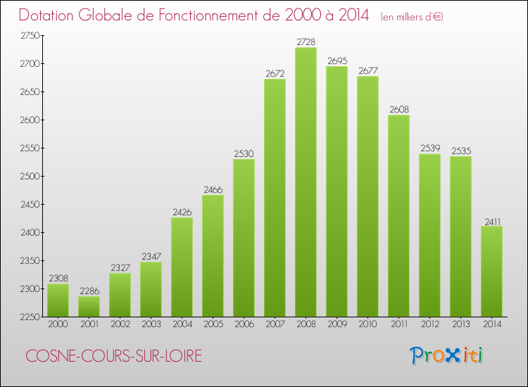 Evolution du montant de la Dotation Globale de Fonctionnement pour la commune de COSNE-COURS-SUR-LOIRE de 2000 à 2014 Evolution du montant de la Dotation Globale de Fonctionnement pour COSNE-COURS-SUR-LOIRE de 2000 à 2014