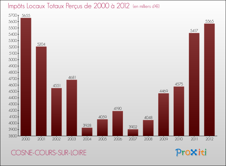 Evolution des Impôts Locaux pour la commune de COSNE-COURS-SUR-LOIRE de 2000 à 2012 Evolution des Impôts Locaux pour COSNE-COURS-SUR-LOIRE de 2000 à 2012