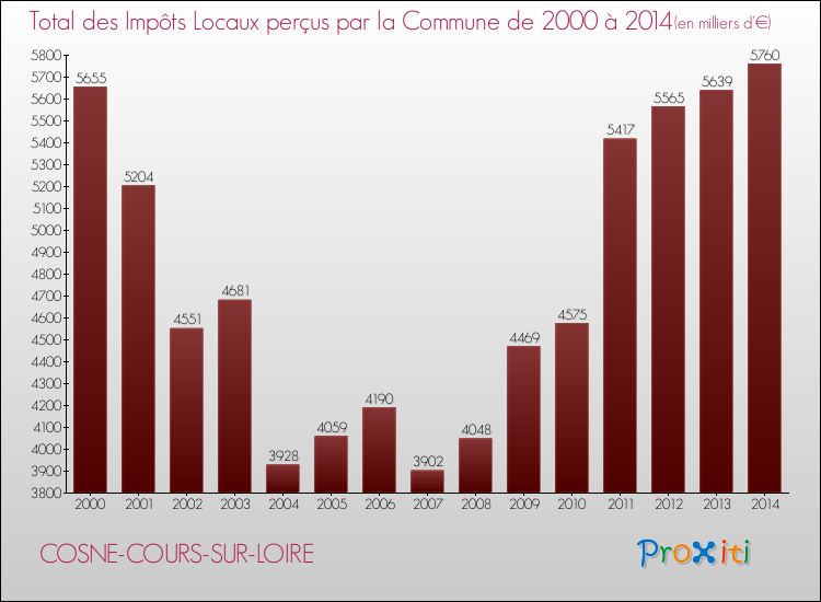 Evolution des Impôts Locaux pour la commune de COSNE-COURS-SUR-LOIRE de 2000 à 2014 Evolution des Impôts Locaux pour COSNE-COURS-SUR-LOIRE de 2000 à 2014