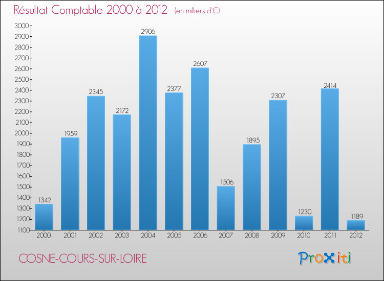 Evolution du résultat comptable pour la commune de COSNE-COURS-SUR-LOIRE de 2000 à 2012 Evolution du résultat comptable pour COSNE-COURS-SUR-LOIRE de 2000 à 2012
