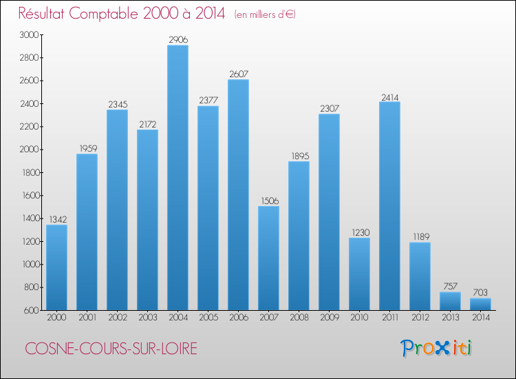 Evolution du résultat comptable pour la commune de COSNE-COURS-SUR-LOIRE de 2000 à 2014 Evolution du résultat comptable pour COSNE-COURS-SUR-LOIRE de 2000 à 2014