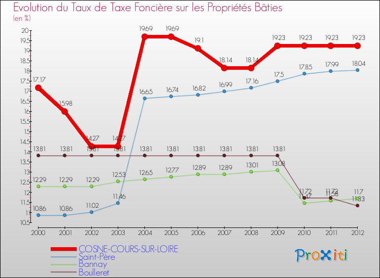 Evolution du taux de la taxe foncière sur le bati pour COSNE-COURS-SUR-LOIRE et les communes proches de 2000 à 2012 Comparaison des taux de taxe foncière sur le bati pour COSNE-COURS-SUR-LOIRE et les communes voisines de 2000 à 2012