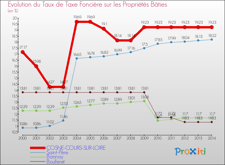 Evolution du taux de la taxe foncière sur le bati pour COSNE-COURS-SUR-LOIRE et les communes proches de 2000 à 2014 Comparaison des taux de taxe foncière sur le bati pour COSNE-COURS-SUR-LOIRE et les communes voisines de 2000 à 2014