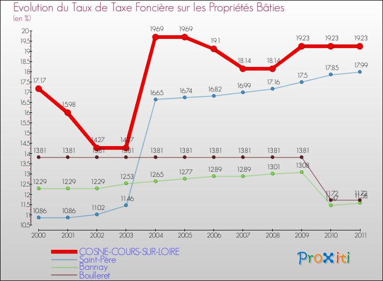 Evolution du taux de la taxe foncière sur le bati pour COSNE-COURS-SUR-LOIRE et les communes proches Comparaison des taux de taxe foncière sur le bati pour COSNE-COURS-SUR-LOIRE et les communes voisines