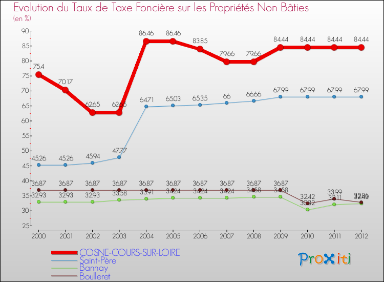 Evolution du taux de la taxe foncière sur les immeubles et terrains non batis pour COSNE-COURS-SUR-LOIRE et les communes proches de 2000 à 2012 Comparaison des taux de la taxe foncière sur les immeubles et terrains non batis pour COSNE-COURS-SUR-LOIRE et les communes voisines de 2000 à 2012