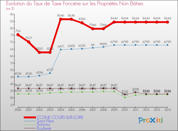 Evolution du taux de la taxe foncière sur les immeubles et terrains non batis pour COSNE-COURS-SUR-LOIRE et les communes proches de 2000 à 2014 Comparaison des taux de la taxe foncière sur les immeubles et terrains non batis pour COSNE-COURS-SUR-LOIRE et les communes voisines de 2000 à 2014