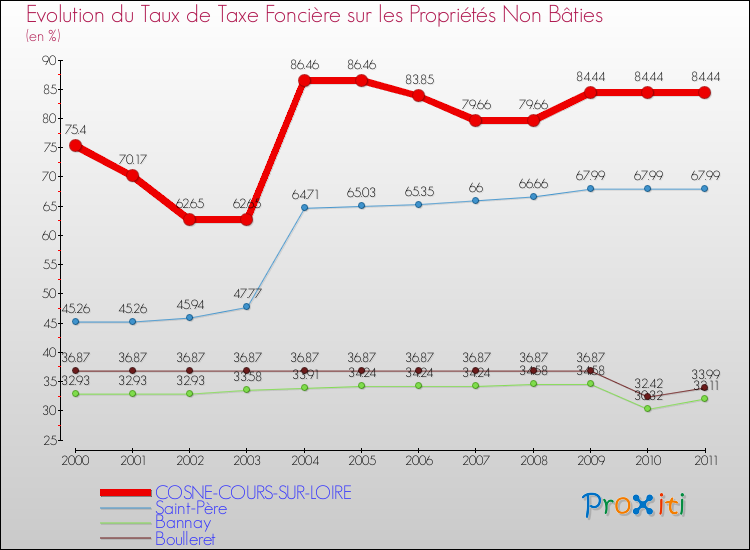 Evolution du taux de la taxe foncière sur les immeubles et terrains non batis pour COSNE-COURS-SUR-LOIRE et les communes proches Comparaison des taux de la taxe foncière sur les immeubles et terrains non batis pour COSNE-COURS-SUR-LOIRE et les communes voisines