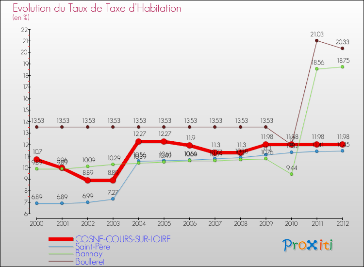 Evolution du taux de la taxe d'habitation pour COSNE-COURS-SUR-LOIRE et les communes proches Comparaison des taux de la taxe d'habitation pour COSNE-COURS-SUR-LOIRE et les communes voisines