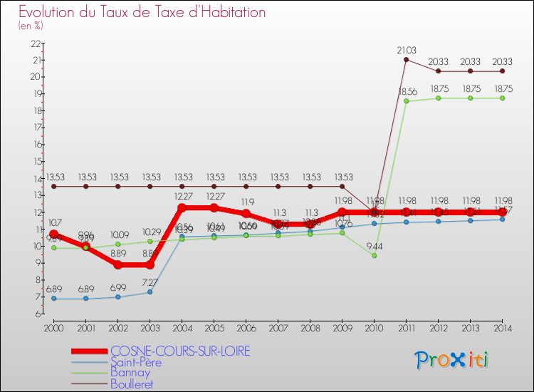Evolution du taux de la taxe d'habitation pour COSNE-COURS-SUR-LOIRE et les communes proches de 2000 à 2014 Comparaison des taux de la taxe d'habitation pour COSNE-COURS-SUR-LOIRE et les communes voisines de 2000 à 2014