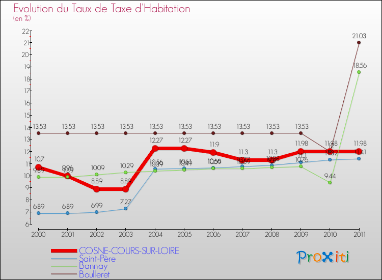 Evolution du taux de la taxe d'habitation pour COSNE-COURS-SUR-LOIRE et les communes proches Comparaison des taux de la taxe d'habitation pour COSNE-COURS-SUR-LOIRE et les communes voisines