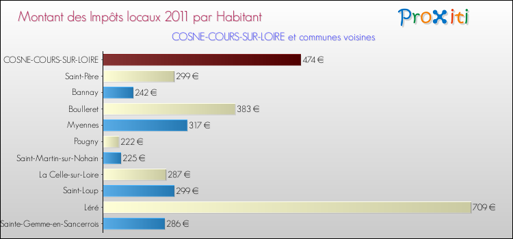 Montant des impôts locaux par Habitant pour COSNE-COURS-SUR-LOIRE et les communes proches Comparaison des impôts locaux par habitant pour COSNE-COURS-SUR-LOIRE et les communes voisines