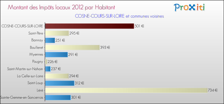Montant des impôts locaux par Habitant pour COSNE-COURS-SUR-LOIRE et les communes proches Comparaison des impôts locaux par habitant pour COSNE-COURS-SUR-LOIRE et les communes voisines