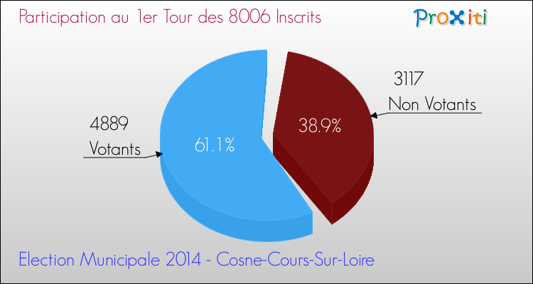 Participation au 1er Tour des Elections Municipales 2014 de la commune de Cosne-Cours-Sur-Loire Elections Municipales 2014 - Participation au 1er Tour pour la commune de Cosne-Cours-Sur-Loire