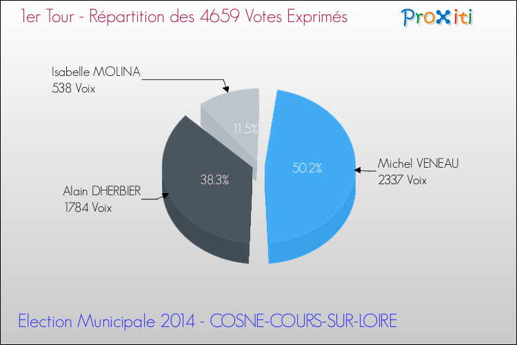 Répartition des votes exprimés au 1er Tour des Elections Municipales 2014 de la commune de COSNE-COURS-SUR-LOIRE Elections Municipales 2014 - Répartition des votes exprimés au 1er Tour pour la commune de COSNE-COURS-SUR-LOIRE