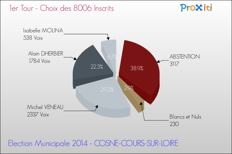Résultats par rapport aux inscrits au 1er Tour des Elections Municipales 2014 de la commune de COSNE-COURS-SUR-LOIRE Elections Municipales 2014 - Résultats par rapport aux inscrits au 1er Tour pour la commune de COSNE-COURS-SUR-LOIRE