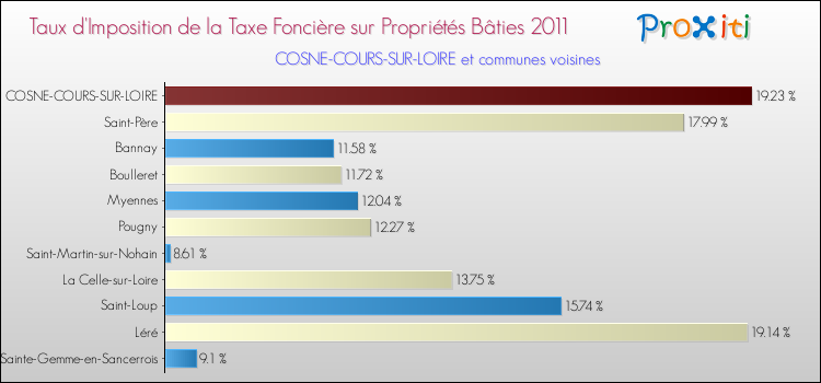 Taux d'imposition de la taxe foncière sur le bati 2011 pour COSNE-COURS-SUR-LOIRE et les communes proches Comparaison des taux d'imposition de la taxe foncière sur le bati 2011 pour COSNE-COURS-SUR-LOIRE et les communes voisines