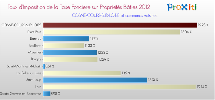 Taux d'imposition de la taxe foncière sur le bati 2012 pour COSNE-COURS-SUR-LOIRE et les communes proches Comparaison des taux d'imposition de la taxe foncière sur le bati 2012 pour COSNE-COURS-SUR-LOIRE et les communes voisines